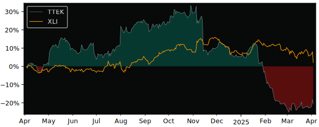 Compare Tetra Tech with its related Sector/Index XLI