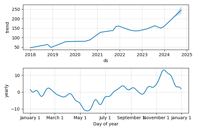Drawdown / Underwater Chart for Tetra Tech (TTEK) - Stock Price & Dividends