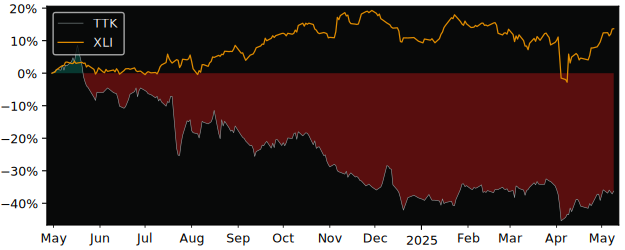 Compare overall performance (total returns) of Takkt with its related sector ETF XLI