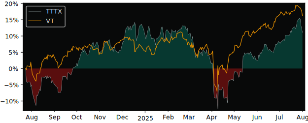 Total Return of Global X Innovative versus its related sector ETF VT