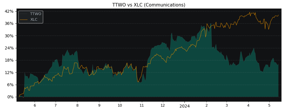 Compare Take-Two Interactive So.. with its related Sector/Index XLC