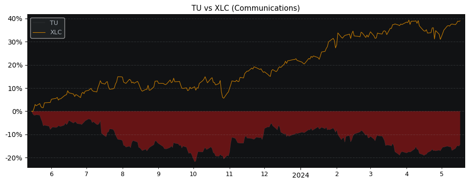 Compare Telus with its related Sector/Index XLC