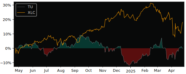 Compare Telus with its related Sector/Index XLC