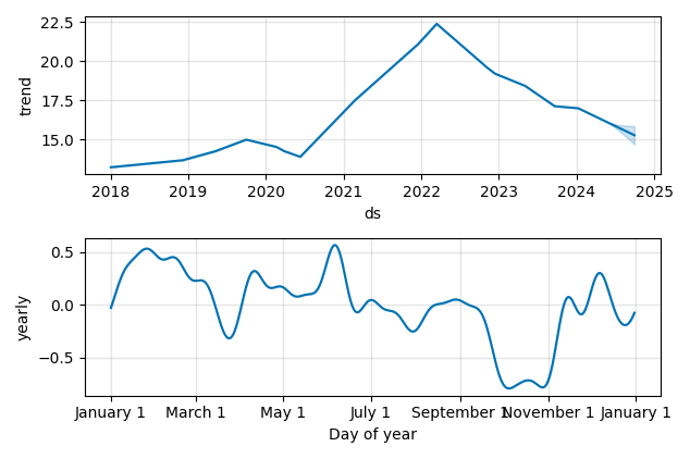 Drawdown / Underwater Chart for Telus (TU) - Stock Price & Dividends