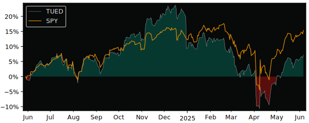 Total Return of TD Active U.S. versus its related sector ETF SPY