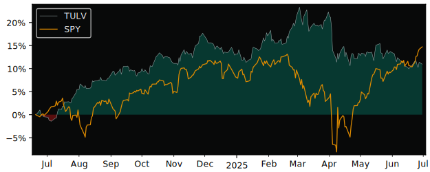Total Return of TD Q U.S. Low versus its related sector ETF SPY