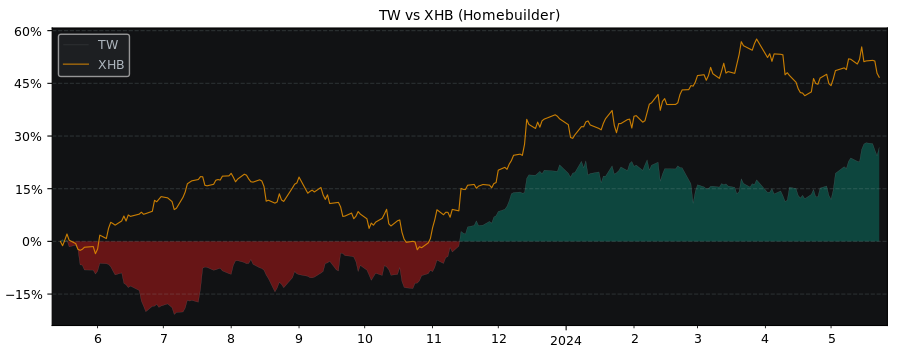 Compare Taylor Wimpey PLC with its related Sector/Index XHB