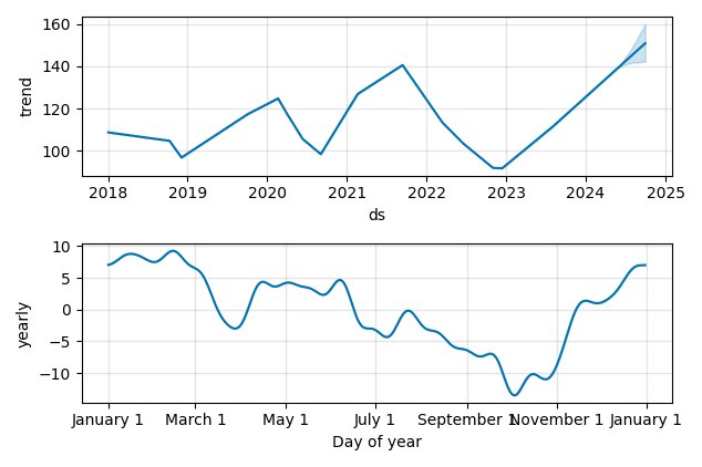 Drawdown / Underwater Chart for Taylor Wimpey PLC (TW) - Stock Price & Dividends
