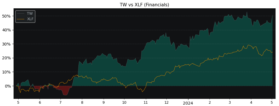 Compare Tradeweb Markets with its related Sector/Index XLF