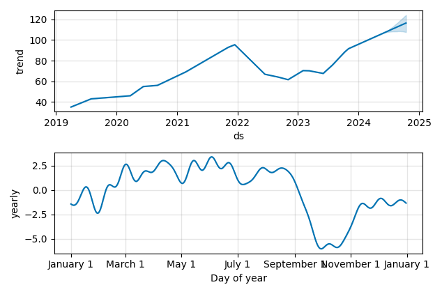 Drawdown / Underwater Chart for Tradeweb Markets (TW) - Stock Price & Dividends