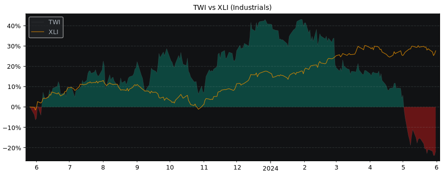 Compare Titan International with its related Sector/Index XLI