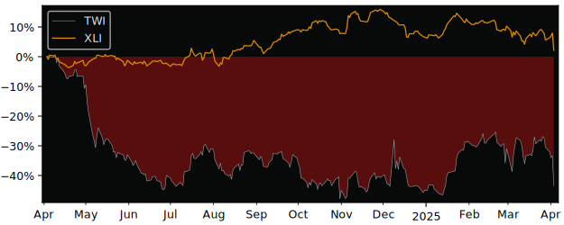 Compare Titan International with its related Sector/Index XLI