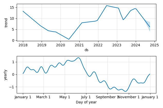 Drawdown / Underwater Chart for Titan International (TWI) - Stock Price & Dividends