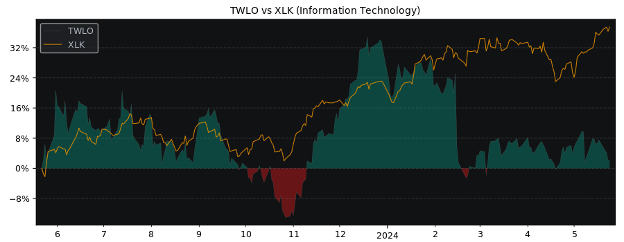 Compare Twilio with its related Sector/Index XLK