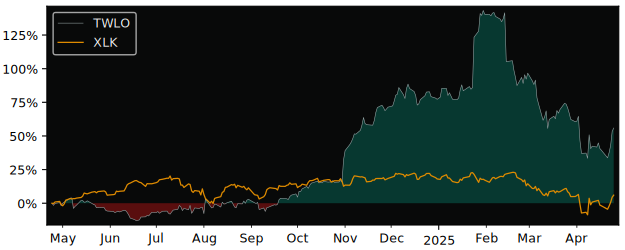 Compare Twilio with its related Sector/Index XLK