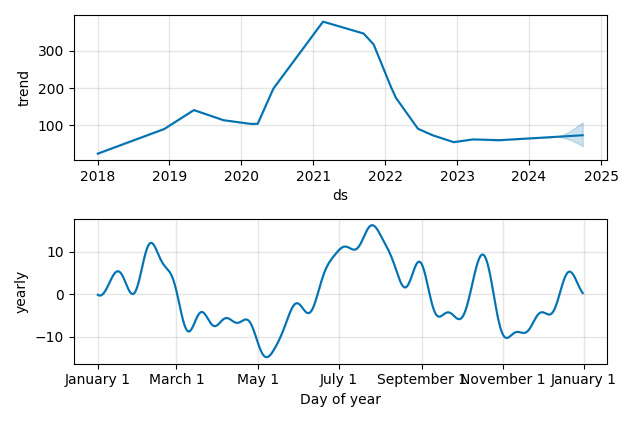 Drawdown / Underwater Chart for Twilio (TWLO) - Stock Price & Dividends