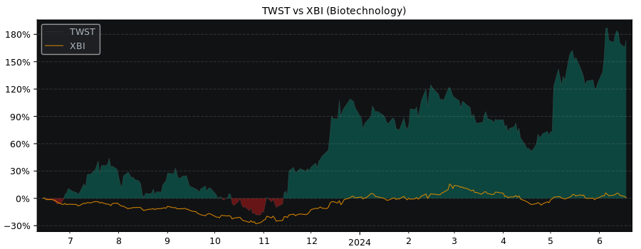 Compare Twist Bioscience with its related Sector/Index XBI