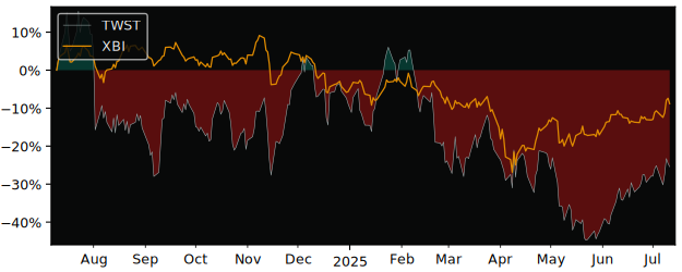 Compare Twist Bioscience with its related Sector/Index XBI