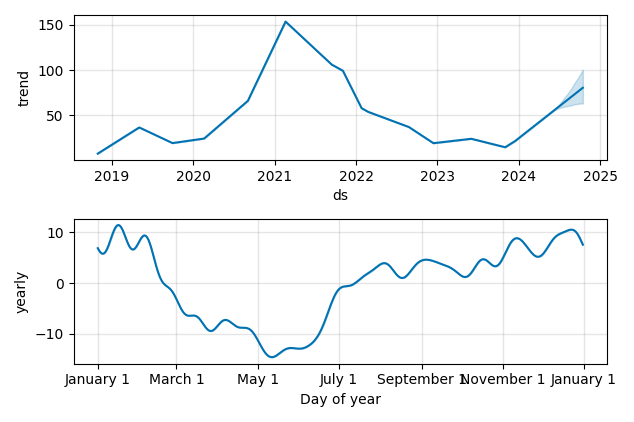 Drawdown / Underwater Chart for Twist Bioscience (TWST) - Stock Price & Dividends