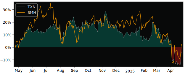 Compare Texas Instruments with its related Sector/Index SMH