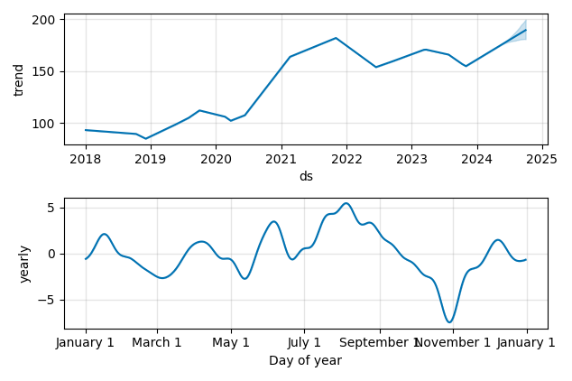 Drawdown / Underwater Chart for Texas Instruments (TXN) - Stock Price & Dividends