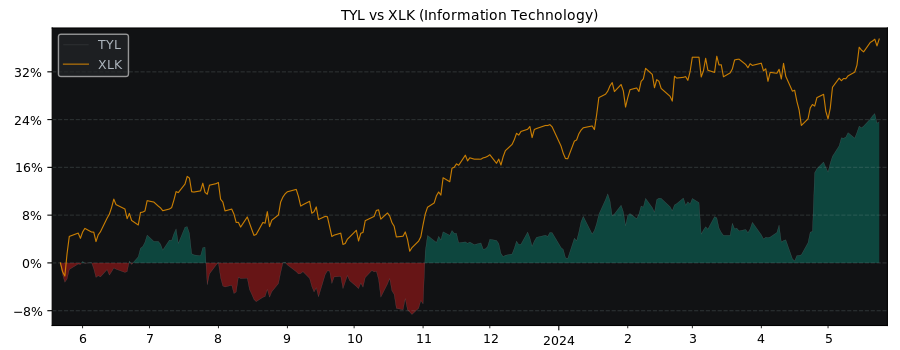 Compare Tyler Technologies with its related Sector/Index XLK