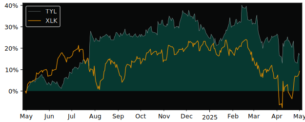 Compare Tyler Technologies with its related Sector/Index XLK