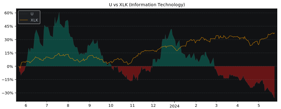 Compare Unity Software with its related Sector/Index XLK