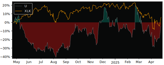 Compare Unity Software with its related Sector/Index XLK