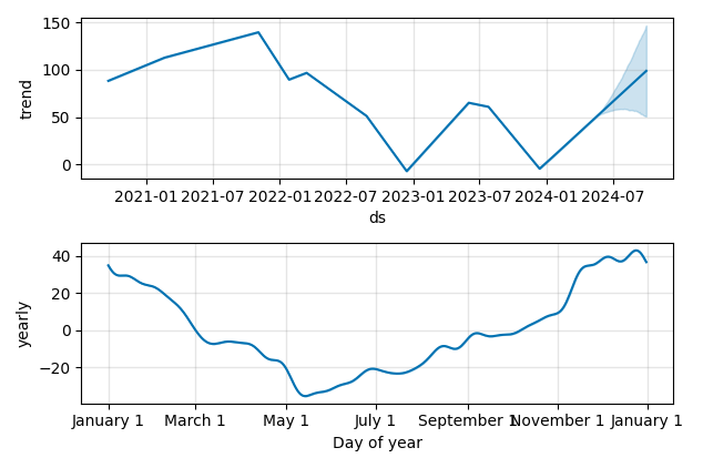 Drawdown / Underwater Chart for Unity Software (U) - Stock Price & Dividends