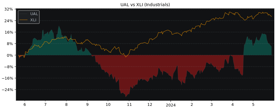 Compare United Airlines Holdings with its related Sector/Index XLI