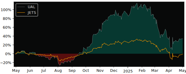 Compare United Airlines Holdings with its related Sector/Index XLI