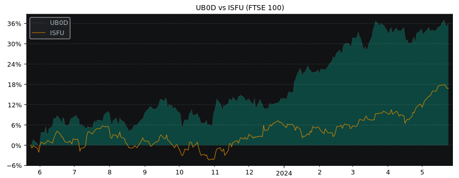 Compare UBS(Lux)Fund Solutions –.. with its related Sector/Index ISFU