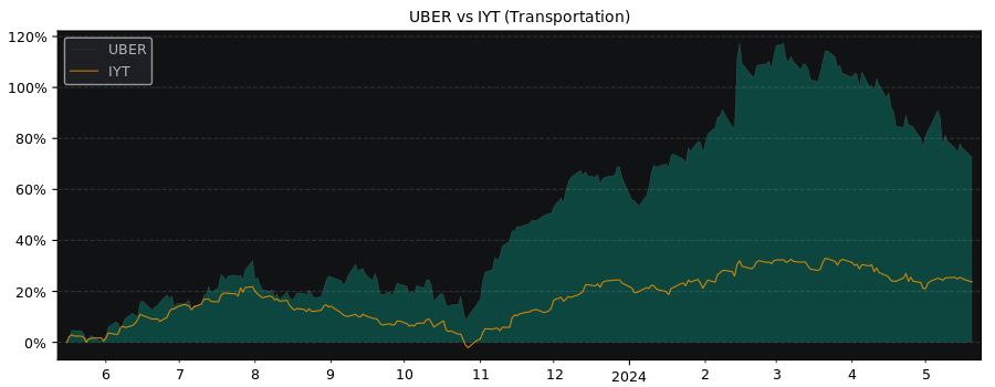 Compare Uber Technologies with its related Sector/Index IYT