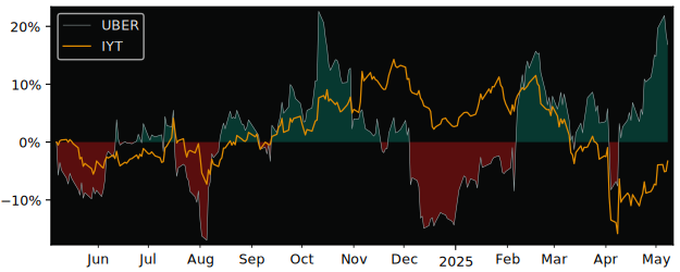 Compare Uber Technologies with its related Sector/Index IYT