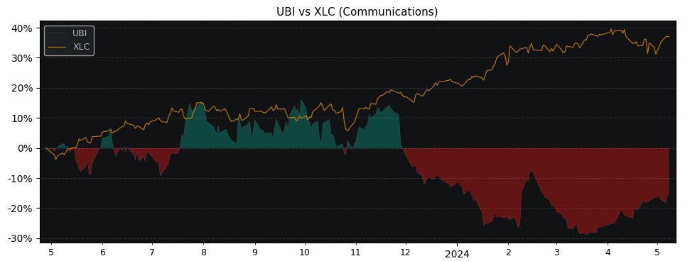 Compare Ubisoft Entertainment with its related Sector/Index XLC