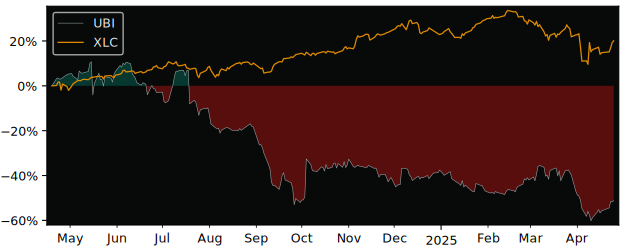 Compare Ubisoft Entertainment with its related Sector/Index XLC