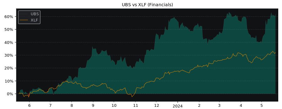 Compare UBS Group AG with its related Sector/Index XLF