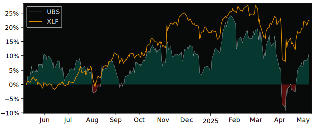 Compare UBS Group AG with its related Sector/Index XLF