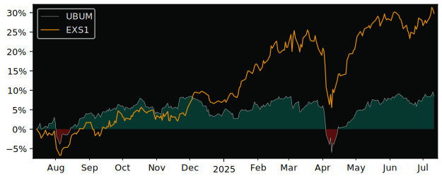 Total Return of UBS (Irl)  – DJ Global versus its related sector ETF EXS1