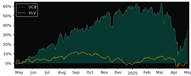 Compare overall performance (total returns) of UCB with its related sector ETF XLV