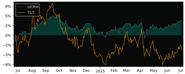 Total Return of Amundi Index Solutions versus its related sector ETF TLT