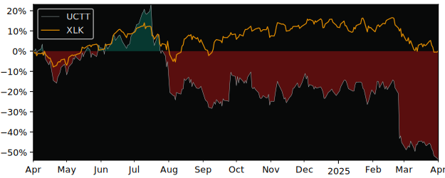 Compare Ultra Clean Holdings with its related Sector/Index SMH