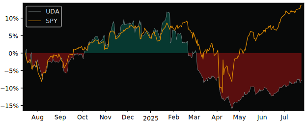 Total Return of Caldwell U.S. Dividend versus its related sector ETF SPY