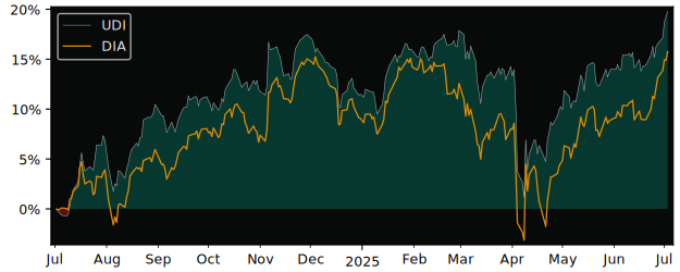 Total Return of USCF Trust versus its related sector ETF DIA
