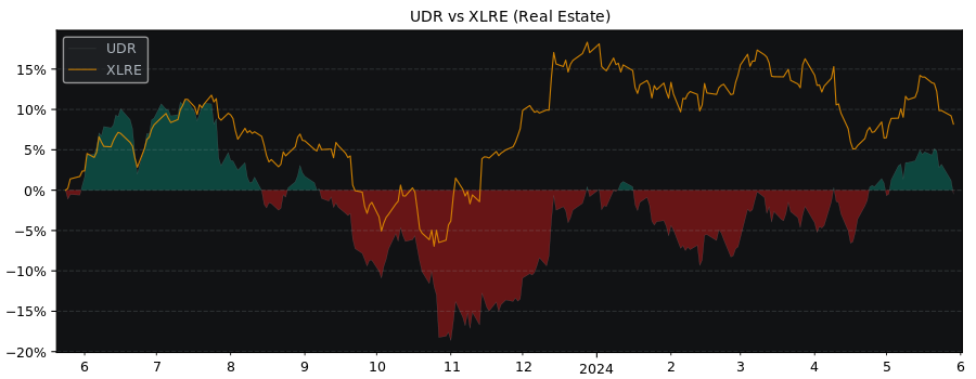 Compare UDR with its related Sector/Index XLRE