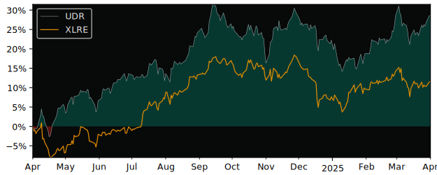 Compare UDR with its related Sector/Index XLRE