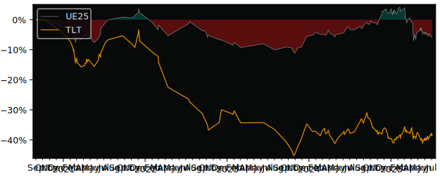 Total Return of UBS(Lux)Fund Solutions versus its related sector ETF TLT
