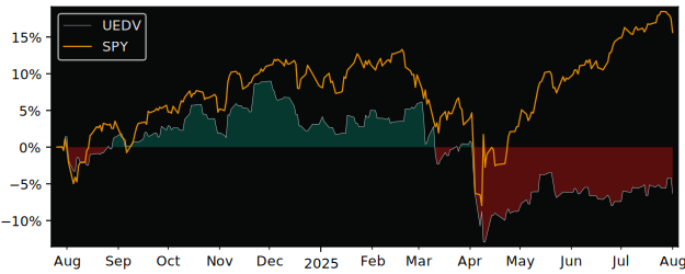 Total Return of SPDR S&P U.S. versus its related sector ETF SPY