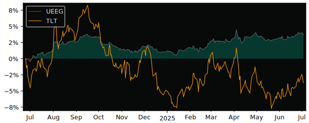 Total Return of iShares Development versus its related sector ETF TLT